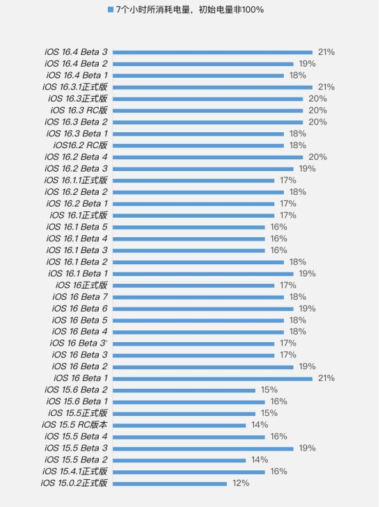 樊城苹果手机维修分享iOS 16.4 Beta 3续航跑分等测试结果汇总 