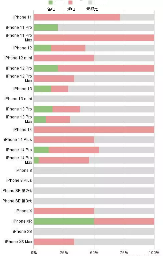 樊城苹果手机维修分享iOS16.2太耗电怎么办？iOS16.2续航不好可以降级吗？ 