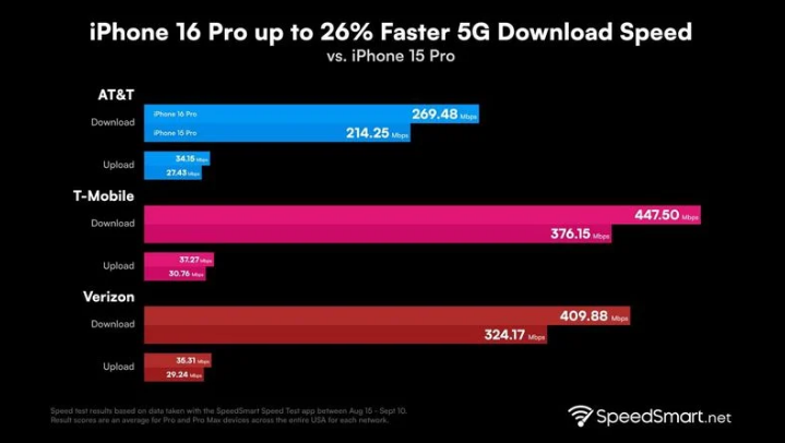 樊城苹果手机维修分享iPhone 16 Pro 系列的 5G 速度 