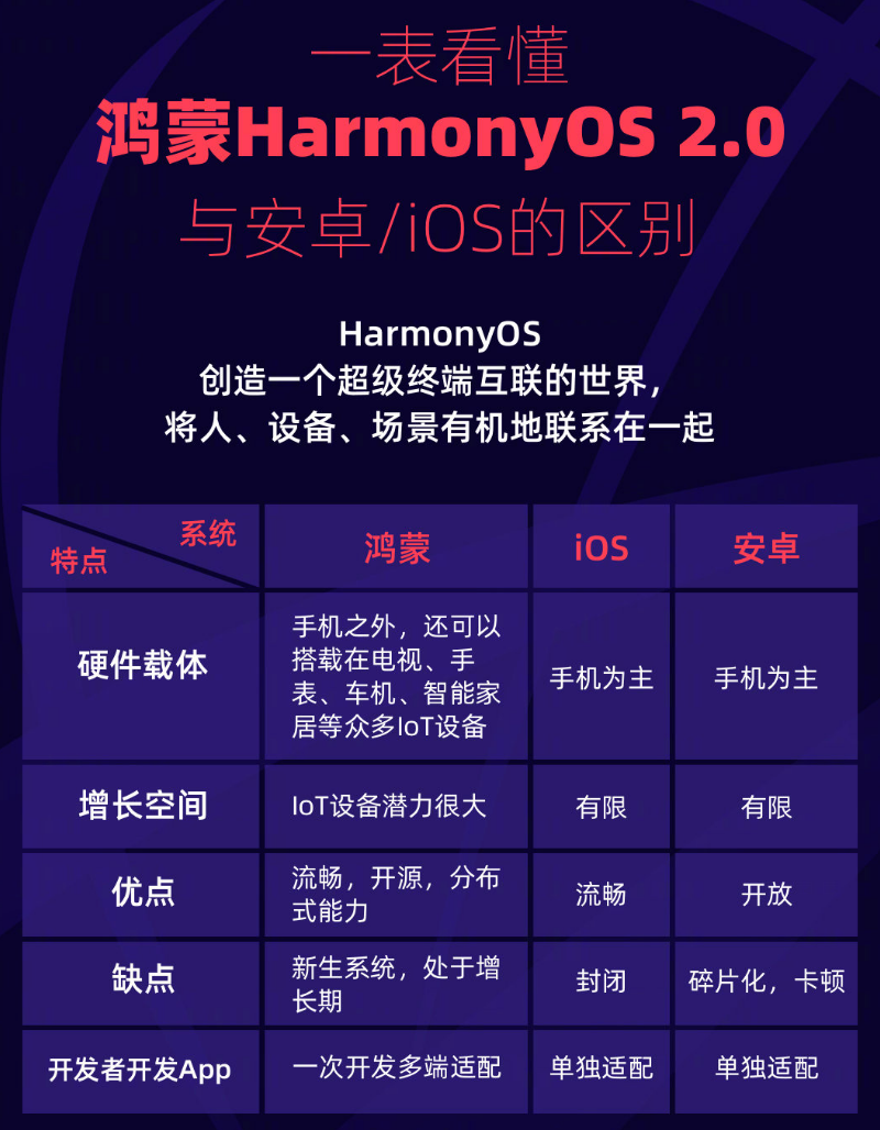 樊城苹果手机维修分享华为鸿蒙 OS 与安卓以及 iOS 都有什么区别 