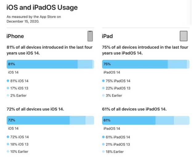 樊城苹果手机维修分享有多少用户更新了 iOS 14 