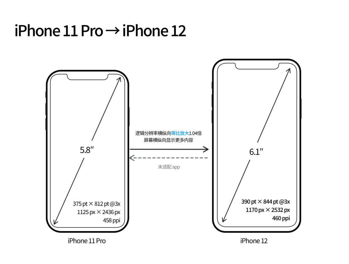樊城苹果手机维修分享iPhone 12 mini 和 iPhone 12 Pro 的尺寸变化会改变显示内容吗 